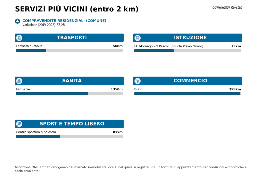 appartamento in vendita a Sumirago